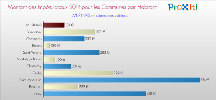 Montant des impôts locaux par Habitant pour MURINAIS et les communes proches en 2014 Comparaison des impôts locaux par habitant pour MURINAIS et les communes voisines en 2014