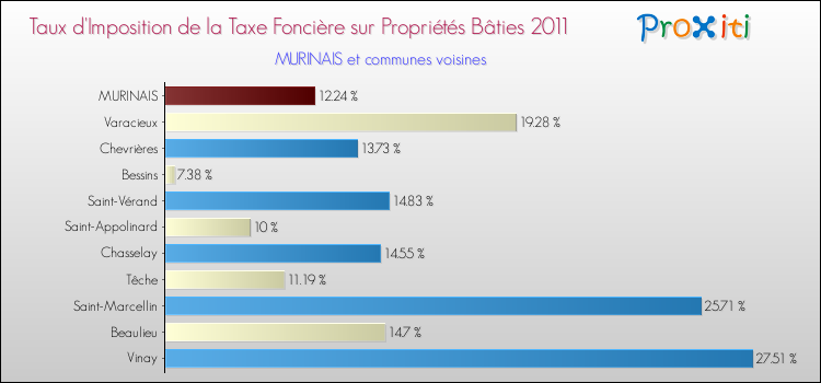 Taux d'imposition de la taxe foncière sur le bati 2011 pour MURINAIS et les communes proches Comparaison des taux d'imposition de la taxe foncière sur le bati 2011 pour MURINAIS et les communes voisines
