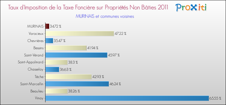 Taux d'imposition de la taxe foncière sur les immeubles et terrains non batis 2011 pour MURINAIS et les communes proches Comparaison des taux d'imposition de la taxe foncière sur les immeubles et terrains non batis 2011 pour MURINAIS et les communes voisines