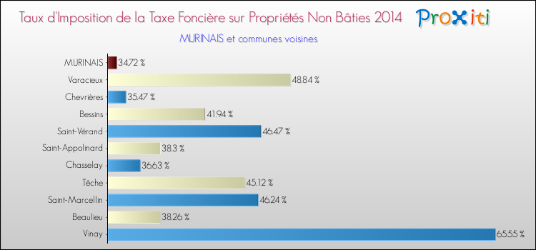 Taux d'imposition de la taxe foncière sur les immeubles et terrains non batis 2014 pour MURINAIS et les communes proches Comparaison des taux d'imposition de la taxe foncière sur les immeubles et terrains non batis 2014 pour MURINAIS et les communes voisines