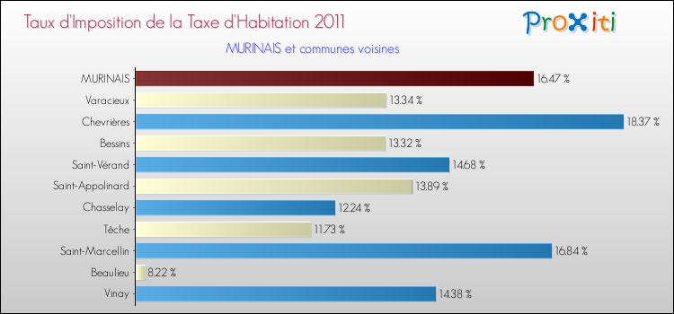 Taux d'imposition de la taxe d'habitation 2011 pour MURINAIS et les communes proches Comparaison des taux d'imposition de la taxe d'habitation 2011 pour MURINAIS et les communes voisines