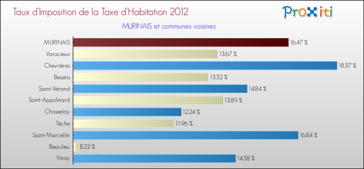Taux d'imposition de la taxe d'habitation 2012 pour MURINAIS et les communes proches Comparaison des taux d'imposition de la taxe d'habitation 2012 pour MURINAIS et les communes voisines