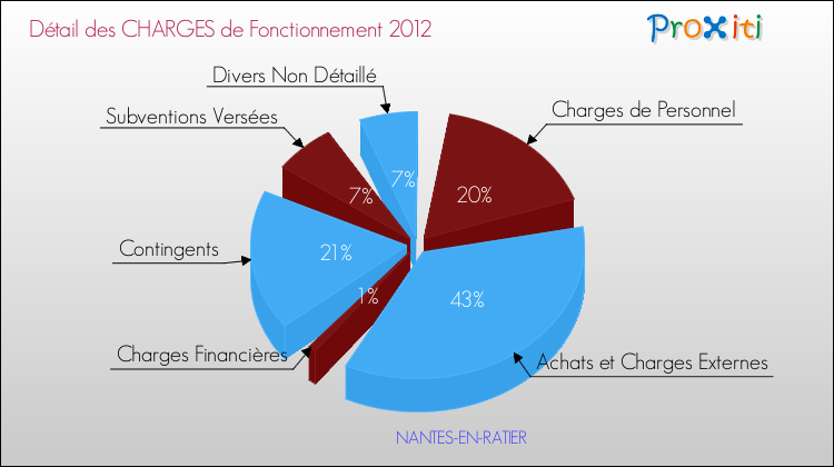 Décomposition des Charges de Fonctionnement 2012 de la commune de NANTES-EN-RATIER Charges de Fonctionnement 2012 pour la commune de NANTES-EN-RATIER