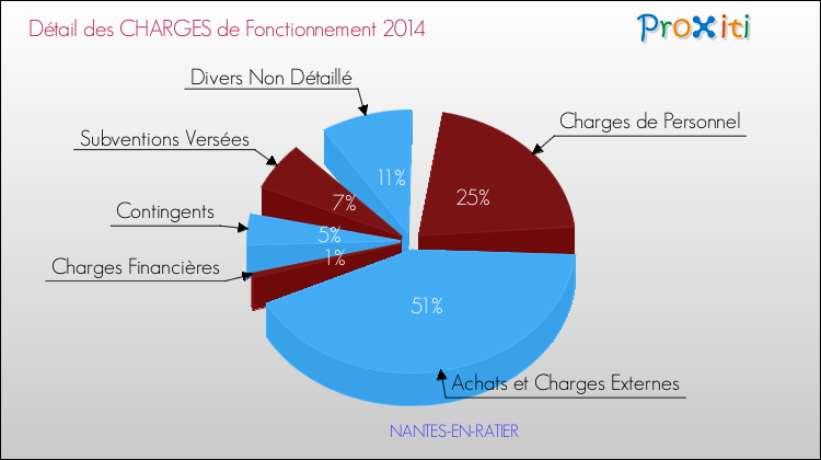 Décomposition des Charges de Fonctionnement 2014 de la commune de NANTES-EN-RATIER Charges de Fonctionnement 2014 pour la commune de NANTES-EN-RATIER