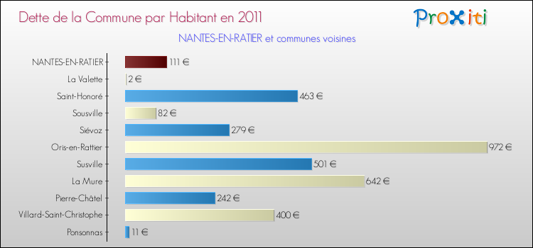 Dette par habitant de la commune en 2011 pour NANTES-EN-RATIER et les communes proches Comparaison de la dette par habitant de la commune en 2011 pour NANTES-EN-RATIER et les communes voisines