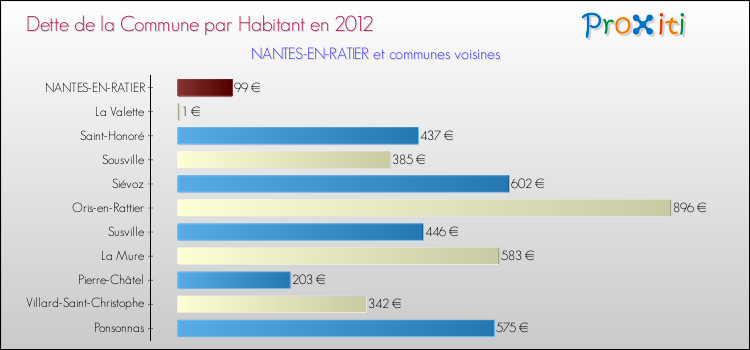 Dette par habitant de la commune en 2012 pour NANTES-EN-RATIER et les communes proches Comparaison de la dette par habitant de la commune en 2012 pour NANTES-EN-RATIER et les communes voisines