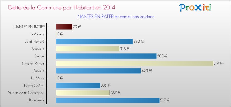 Dette par habitant de la commune en 2014 pour NANTES-EN-RATIER et les communes proches Comparaison de la dette par habitant de la commune en 2014 pour NANTES-EN-RATIER et les communes voisines