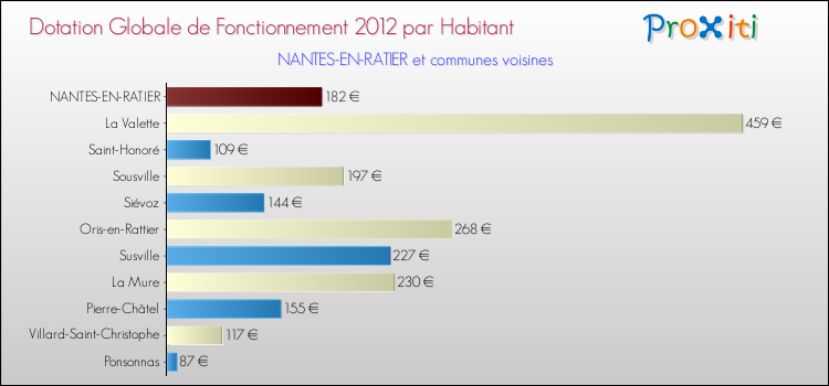 Montant des dotations globales de fonctionnement DGF par Habitant pour NANTES-EN-RATIER et les communes proches Comparaison des des dotations globales de fonctionnement DGF par habitant pour NANTES-EN-RATIER et les communes voisines