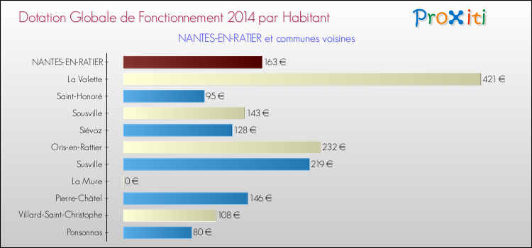 Montant des dotations globales de fonctionnement DGF par Habitant pour NANTES-EN-RATIER et les communes proches en 2014. Comparaison des des dotations globales de fonctionnement DGF par habitant pour NANTES-EN-RATIER et les communes voisines en 2014.