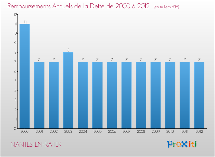 Evolution de l'annuité de la dette pour la commune de NANTES-EN-RATIER de 2000 à 2012 Annuités de la dette pour NANTES-EN-RATIER de 2000 à 2012