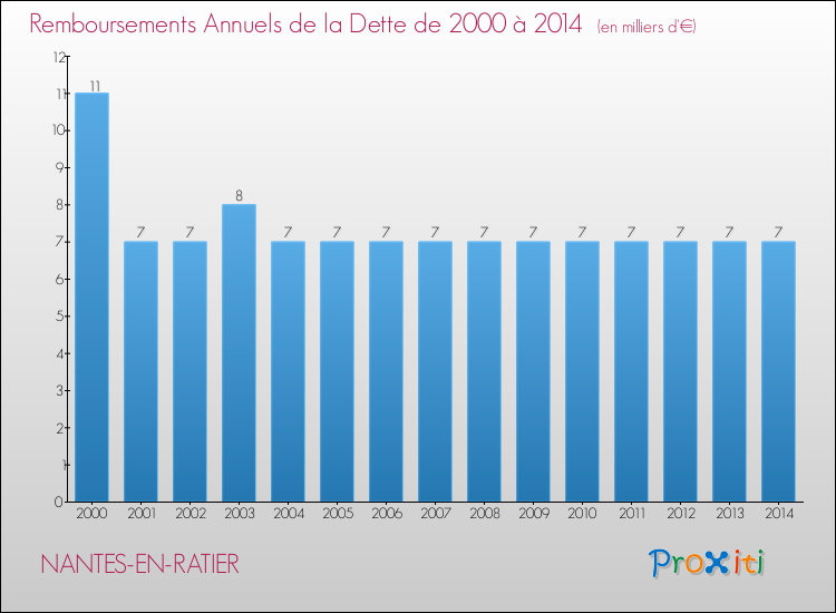 Evolution de l'annuité de la dette pour la commune de NANTES-EN-RATIER de 2000 à 2014 Annuités de la dette pour NANTES-EN-RATIER de 2000 à 2014