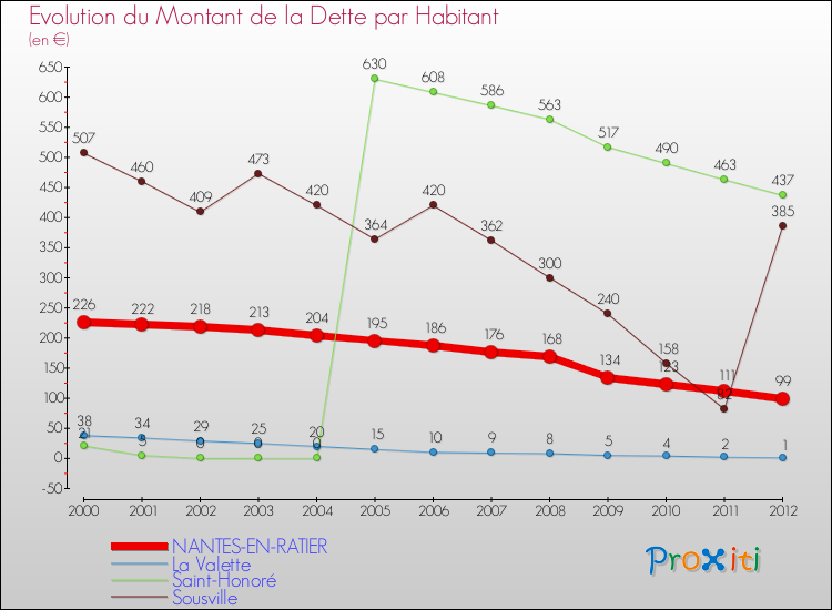 Evolution de la dette par habitant pour la commune de NANTES-EN-RATIER et les communes proches de 2000 à 2012 Comparaison de la dette par habitant pour NANTES-EN-RATIER et les communes voisines de 2000 à 2012