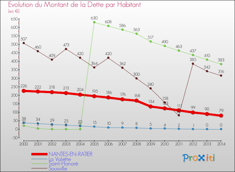 Evolution de la dette par habitant pour la commune de NANTES-EN-RATIER et les communes proches de 2000 à 2014 Comparaison de la dette par habitant pour NANTES-EN-RATIER et les communes voisines de 2000 à 2014