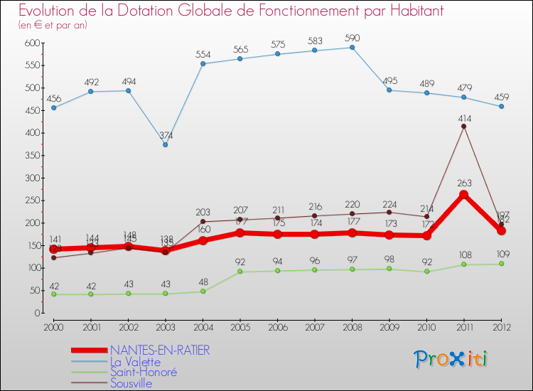 Evolution et montant de la dotation globale de fonctionnement par Habitant pour NANTES-EN-RATIER et les communes proches Comparaison des dotations globales de fonctionnement par habitant pour NANTES-EN-RATIER et les communes voisines