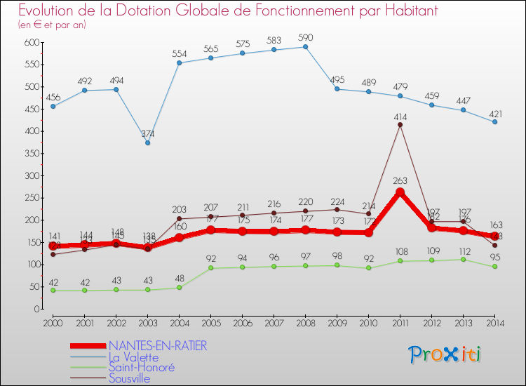 Evolution et montant de la dotation globale de fonctionnement par Habitant pour NANTES-EN-RATIER et les communes proches de 2000 à 2014. Comparaison des dotations globales de fonctionnement par habitant pour NANTES-EN-RATIER et les communes voisines de 2000 à 2014.