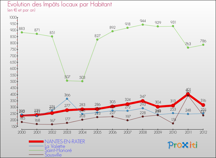 Evolution et montant des impôts locaux par Habitant pour NANTES-EN-RATIER et les communes proches Comparaison des impôts locaux par habitant pour NANTES-EN-RATIER et les communes voisines