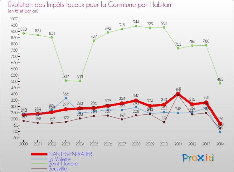 Evolution et montant des impôts locaux par Habitant pour NANTES-EN-RATIER et les communes proches de 2000 à 2014 Comparaison des impôts locaux par habitant pour NANTES-EN-RATIER et les communes voisines de 2000 à 2014