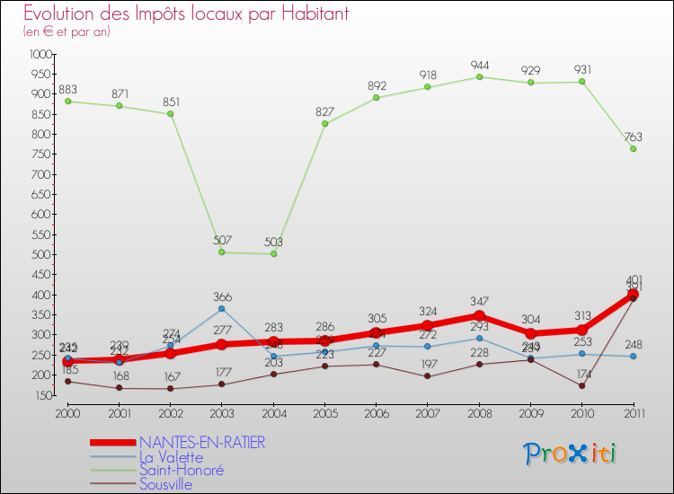 Evolution et montant des impôts locaux par Habitant pour NANTES-EN-RATIER et les communes proches Comparaison des impôts locaux par habitant pour NANTES-EN-RATIER et les communes voisines