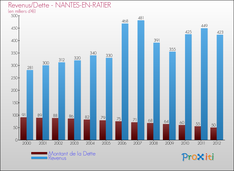 Evolution comparée de la dette et des revenus pour la commune de NANTES-EN-RATIER de 2000 à 2012 Comparaison de la dette et des revenus pour NANTES-EN-RATIER de 2000 à 2012