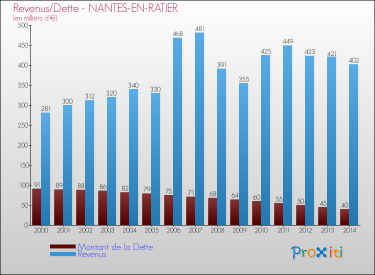 Evolution comparée de la dette et des revenus pour la commune de NANTES-EN-RATIER de 2000 à 2014 Comparaison de la dette et des revenus pour NANTES-EN-RATIER de 2000 à 2014