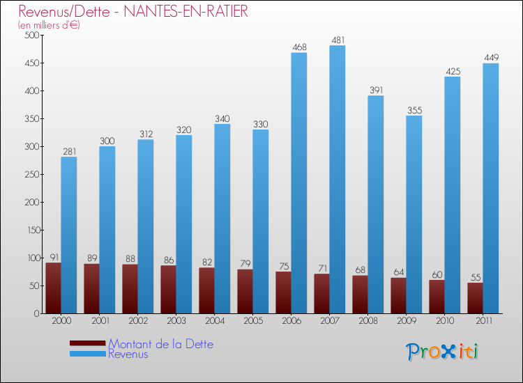 Evolution comparée de la dette et des revenus pour la commune de NANTES-EN-RATIER de 2000 à 2011 Comparaison de la dette et des revenus pour NANTES-EN-RATIER de 2000 à 2011