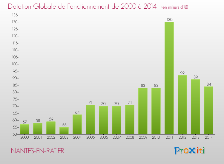 Evolution du montant de la Dotation Globale de Fonctionnement pour la commune de NANTES-EN-RATIER de 2000 à 2014 Evolution du montant de la Dotation Globale de Fonctionnement pour NANTES-EN-RATIER de 2000 à 2014