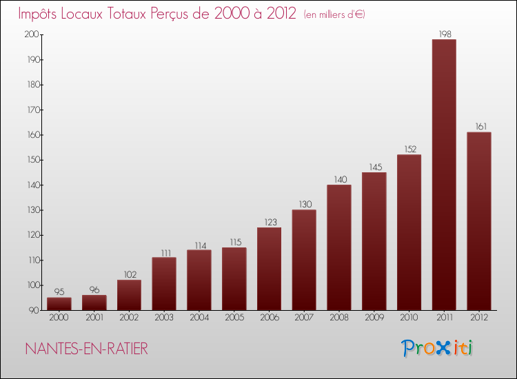 Evolution des Impôts Locaux pour la commune de NANTES-EN-RATIER de 2000 à 2012 Evolution des Impôts Locaux pour NANTES-EN-RATIER de 2000 à 2012