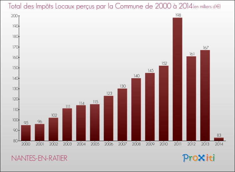 Evolution des Impôts Locaux pour la commune de NANTES-EN-RATIER de 2000 à 2014 Evolution des Impôts Locaux pour NANTES-EN-RATIER de 2000 à 2014