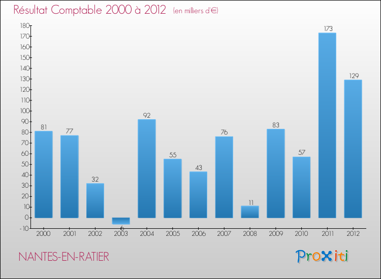 Evolution du résultat comptable pour la commune de NANTES-EN-RATIER de 2000 à 2012 Evolution du résultat comptable pour NANTES-EN-RATIER de 2000 à 2012