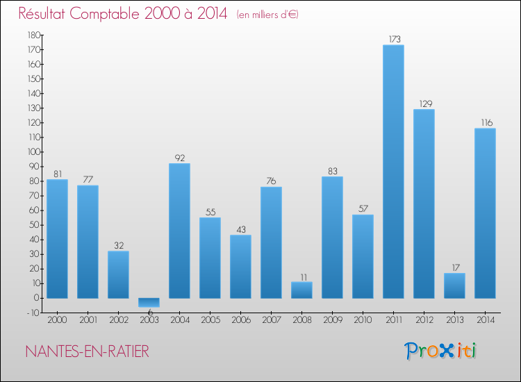 Evolution du résultat comptable pour la commune de NANTES-EN-RATIER de 2000 à 2014 Evolution du résultat comptable pour NANTES-EN-RATIER de 2000 à 2014