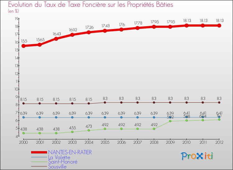 Evolution du taux de la taxe foncière sur le bati pour NANTES-EN-RATIER et les communes proches de 2000 à 2012 Comparaison des taux de taxe foncière sur le bati pour NANTES-EN-RATIER et les communes voisines de 2000 à 2012
