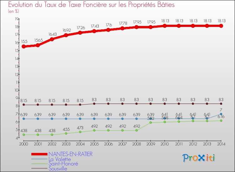 Evolution du taux de la taxe foncière sur le bati pour NANTES-EN-RATIER et les communes proches de 2000 à 2014 Comparaison des taux de taxe foncière sur le bati pour NANTES-EN-RATIER et les communes voisines de 2000 à 2014