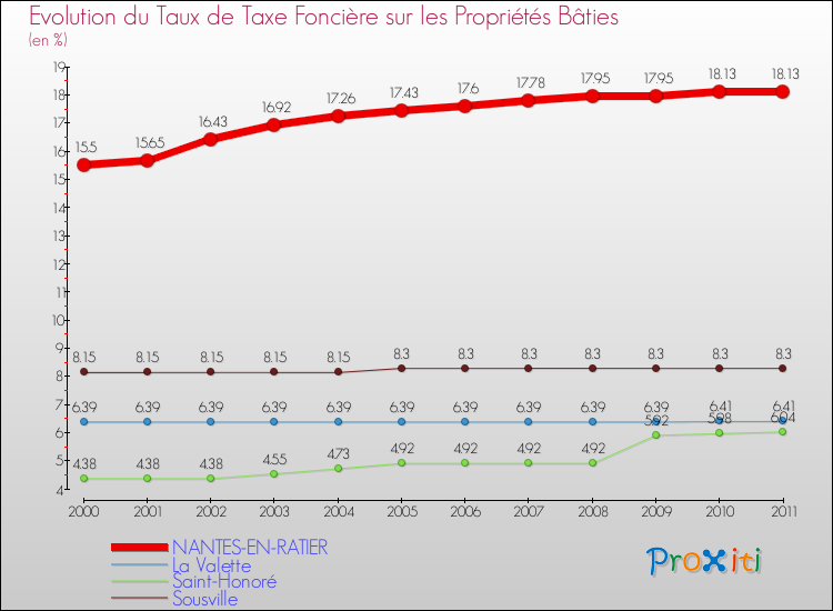 Evolution du taux de la taxe foncière sur le bati pour NANTES-EN-RATIER et les communes proches Comparaison des taux de taxe foncière sur le bati pour NANTES-EN-RATIER et les communes voisines