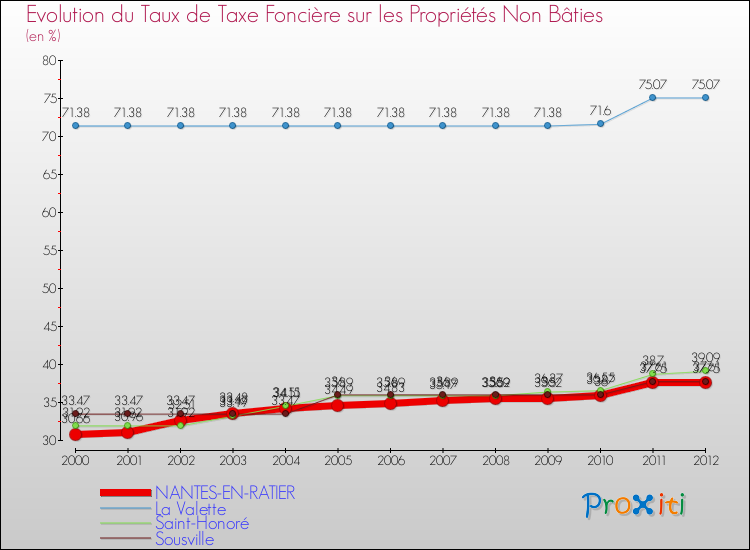 Evolution du taux de la taxe foncière sur les immeubles et terrains non batis pour NANTES-EN-RATIER et les communes proches de 2000 à 2012 Comparaison des taux de la taxe foncière sur les immeubles et terrains non batis pour NANTES-EN-RATIER et les communes voisines de 2000 à 2012