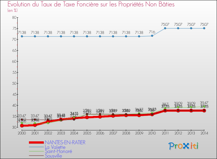 Evolution du taux de la taxe foncière sur les immeubles et terrains non batis pour NANTES-EN-RATIER et les communes proches de 2000 à 2014 Comparaison des taux de la taxe foncière sur les immeubles et terrains non batis pour NANTES-EN-RATIER et les communes voisines de 2000 à 2014