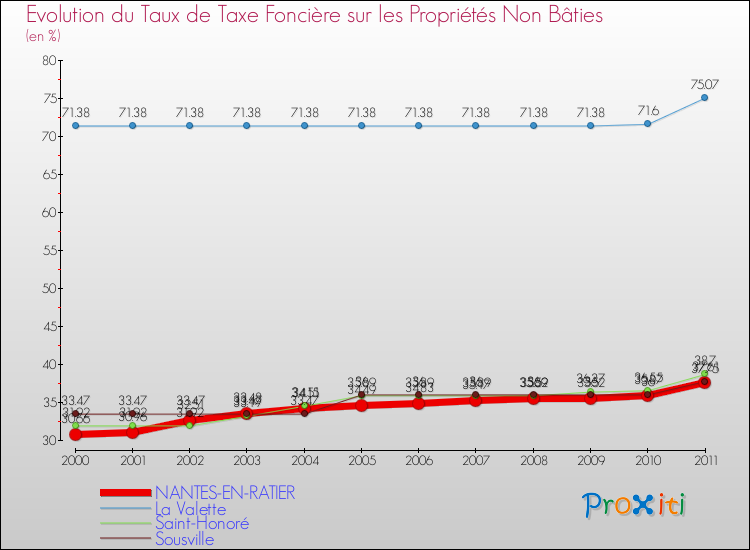 Evolution du taux de la taxe foncière sur les immeubles et terrains non batis pour NANTES-EN-RATIER et les communes proches Comparaison des taux de la taxe foncière sur les immeubles et terrains non batis pour NANTES-EN-RATIER et les communes voisines
