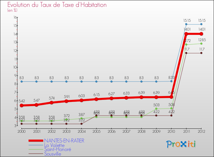 Evolution du taux de la taxe d'habitation pour NANTES-EN-RATIER et les communes proches Comparaison des taux de la taxe d'habitation pour NANTES-EN-RATIER et les communes voisines