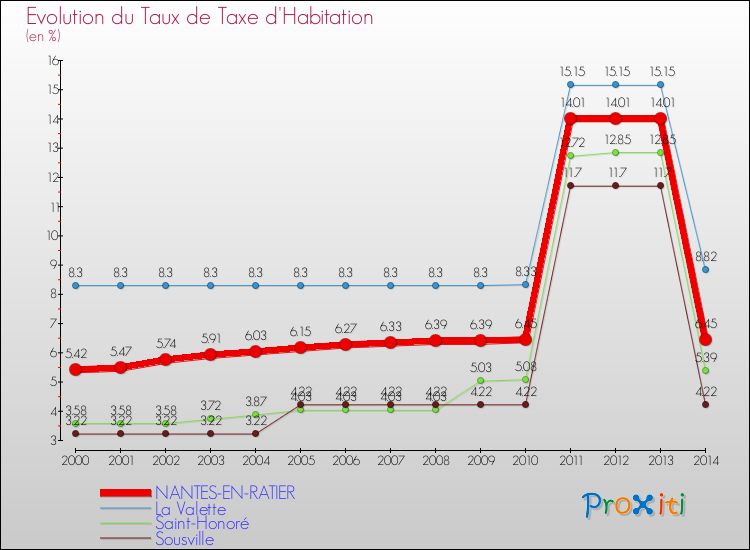 Evolution du taux de la taxe d'habitation pour NANTES-EN-RATIER et les communes proches de 2000 à 2014 Comparaison des taux de la taxe d'habitation pour NANTES-EN-RATIER et les communes voisines de 2000 à 2014