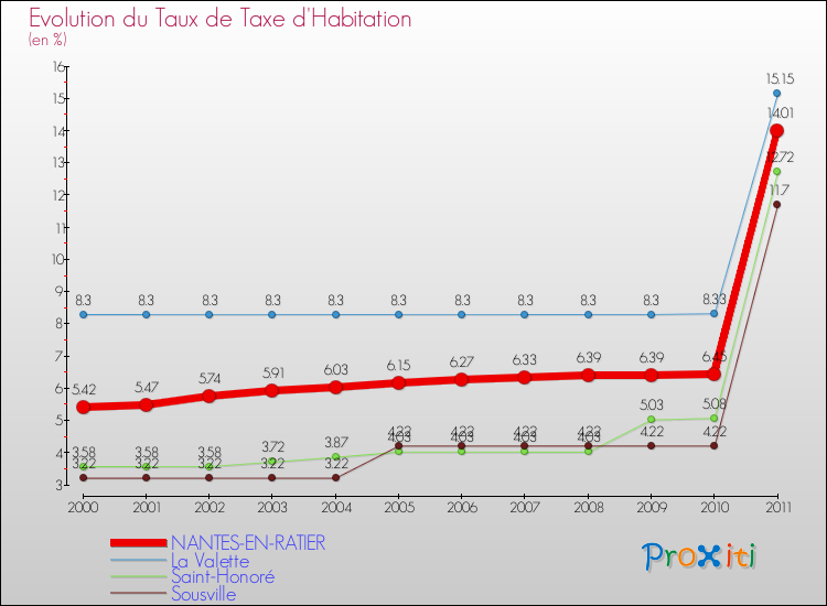 Evolution du taux de la taxe d'habitation pour NANTES-EN-RATIER et les communes proches Comparaison des taux de la taxe d'habitation pour NANTES-EN-RATIER et les communes voisines