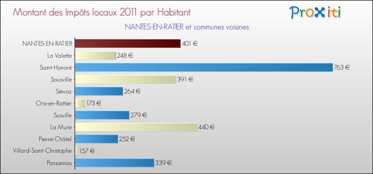 Montant des impôts locaux par Habitant pour NANTES-EN-RATIER et les communes proches Comparaison des impôts locaux par habitant pour NANTES-EN-RATIER et les communes voisines