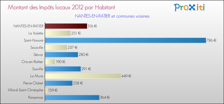 Montant des impôts locaux par Habitant pour NANTES-EN-RATIER et les communes proches Comparaison des impôts locaux par habitant pour NANTES-EN-RATIER et les communes voisines