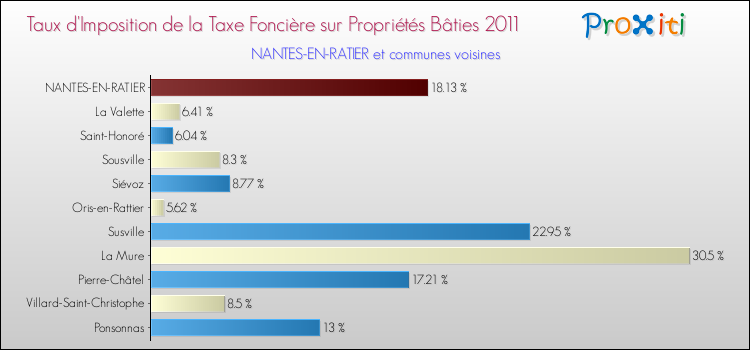Taux d'imposition de la taxe foncière sur le bati 2011 pour NANTES-EN-RATIER et les communes proches Comparaison des taux d'imposition de la taxe foncière sur le bati 2011 pour NANTES-EN-RATIER et les communes voisines