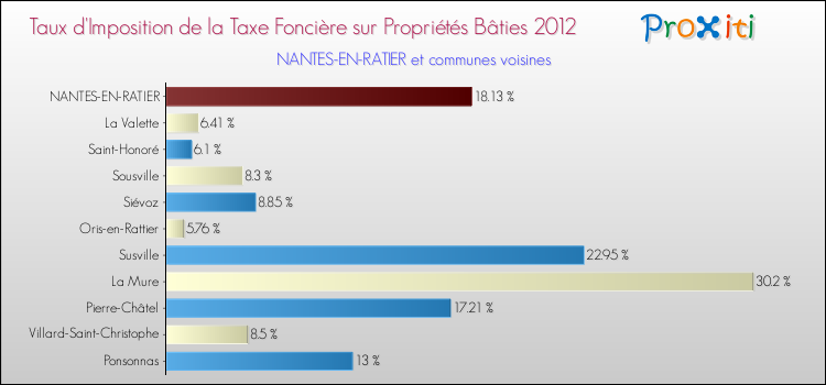 Taux d'imposition de la taxe foncière sur le bati 2012 pour NANTES-EN-RATIER et les communes proches Comparaison des taux d'imposition de la taxe foncière sur le bati 2012 pour NANTES-EN-RATIER et les communes voisines