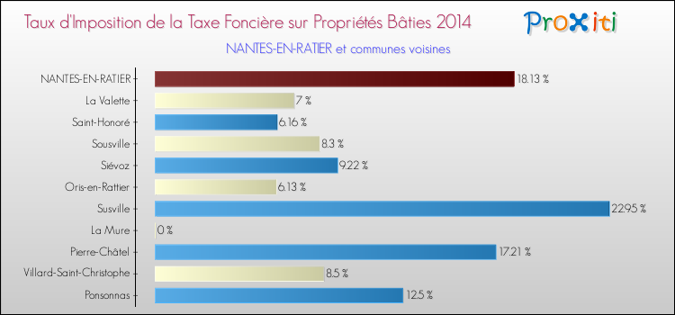 Taux d'imposition de la taxe foncière sur le bati 2014 pour NANTES-EN-RATIER et les communes proches Comparaison des taux d'imposition de la taxe foncière sur le bati 2014 pour NANTES-EN-RATIER et les communes voisines