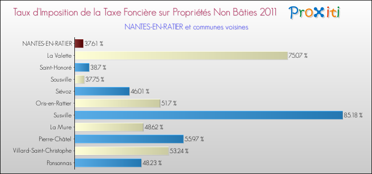 Taux d'imposition de la taxe foncière sur les immeubles et terrains non batis 2011 pour NANTES-EN-RATIER et les communes proches Comparaison des taux d'imposition de la taxe foncière sur les immeubles et terrains non batis 2011 pour NANTES-EN-RATIER et les communes voisines
