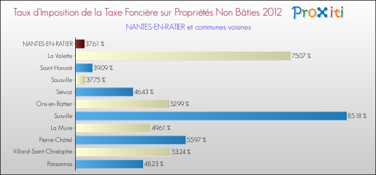 Taux d'imposition de la taxe foncière sur les immeubles et terrains non batis 2012 pour NANTES-EN-RATIER et les communes proches Comparaison des taux d'imposition de la taxe foncière sur les immeubles et terrains non batis 2012 pour NANTES-EN-RATIER et les communes voisines
