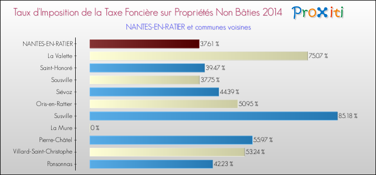 Taux d'imposition de la taxe foncière sur les immeubles et terrains non batis 2014 pour NANTES-EN-RATIER et les communes proches Comparaison des taux d'imposition de la taxe foncière sur les immeubles et terrains non batis 2014 pour NANTES-EN-RATIER et les communes voisines