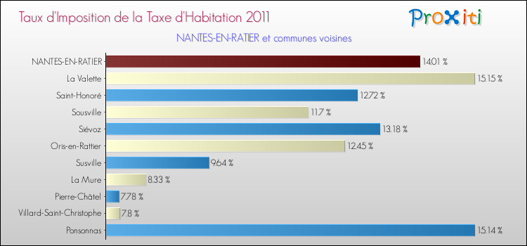 Taux d'imposition de la taxe d'habitation 2011 pour NANTES-EN-RATIER et les communes proches Comparaison des taux d'imposition de la taxe d'habitation 2011 pour NANTES-EN-RATIER et les communes voisines