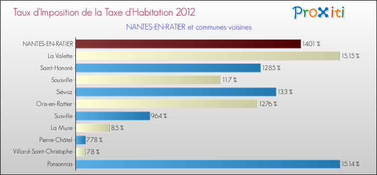 Taux d'imposition de la taxe d'habitation 2012 pour NANTES-EN-RATIER et les communes proches Comparaison des taux d'imposition de la taxe d'habitation 2012 pour NANTES-EN-RATIER et les communes voisines