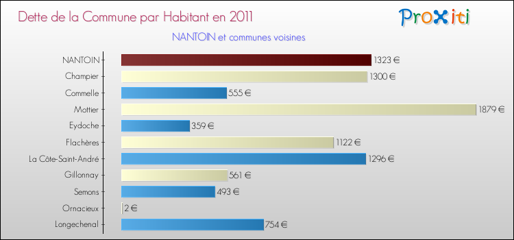 Dette par habitant de la commune en 2011 pour NANTOIN et les communes proches Comparaison de la dette par habitant de la commune en 2011 pour NANTOIN et les communes voisines